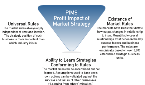 Pims екатеринбург. Profit Impact of Market Strategies — PIMS. PIMS стратегия. Модель PIMS. Метод PIMS.